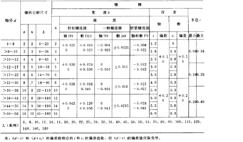 平鍵，45鋼平鍵，精密平鍵